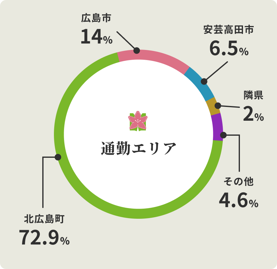 通勤エリア